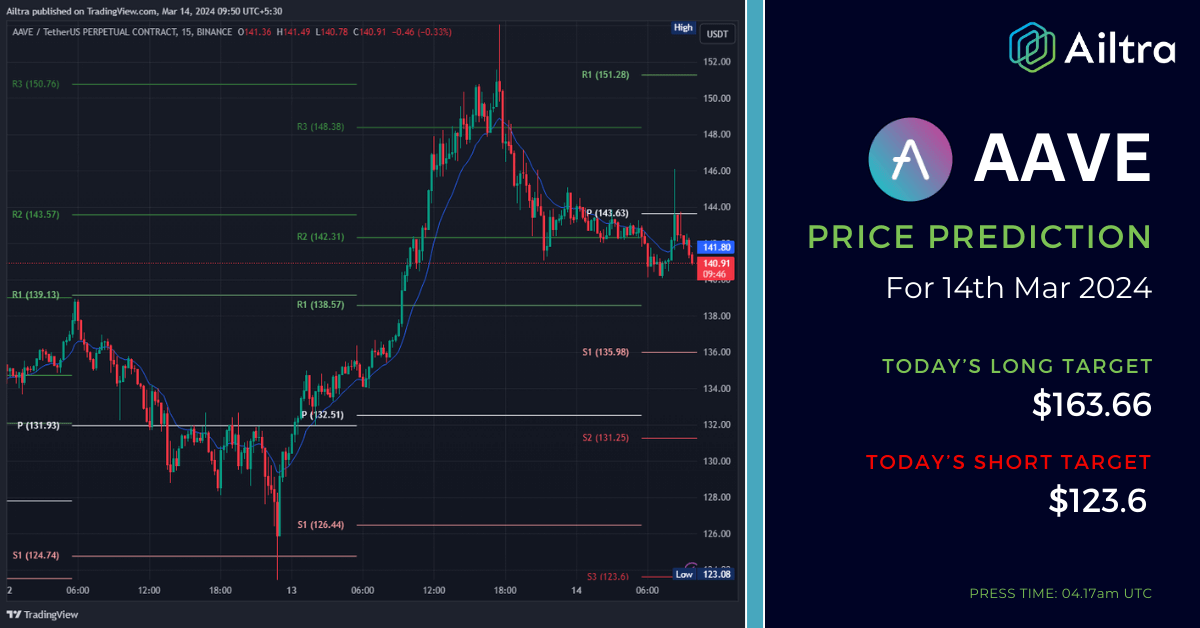 AAVE News Today AAVE News 14 Mar 2024 AAVE Price Prediction Today