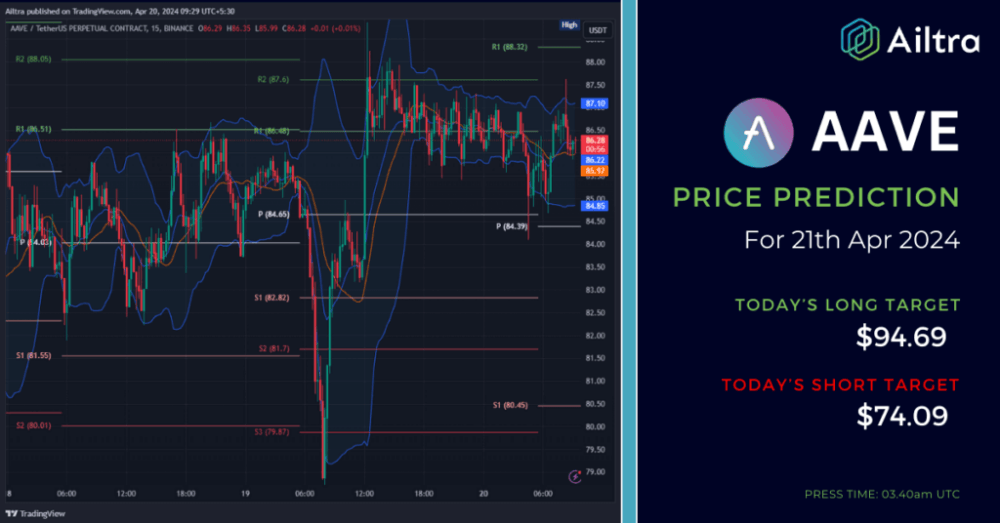 AAVE News Today
AAVE News 21 April 2024
AAVE Price Prediction Today
