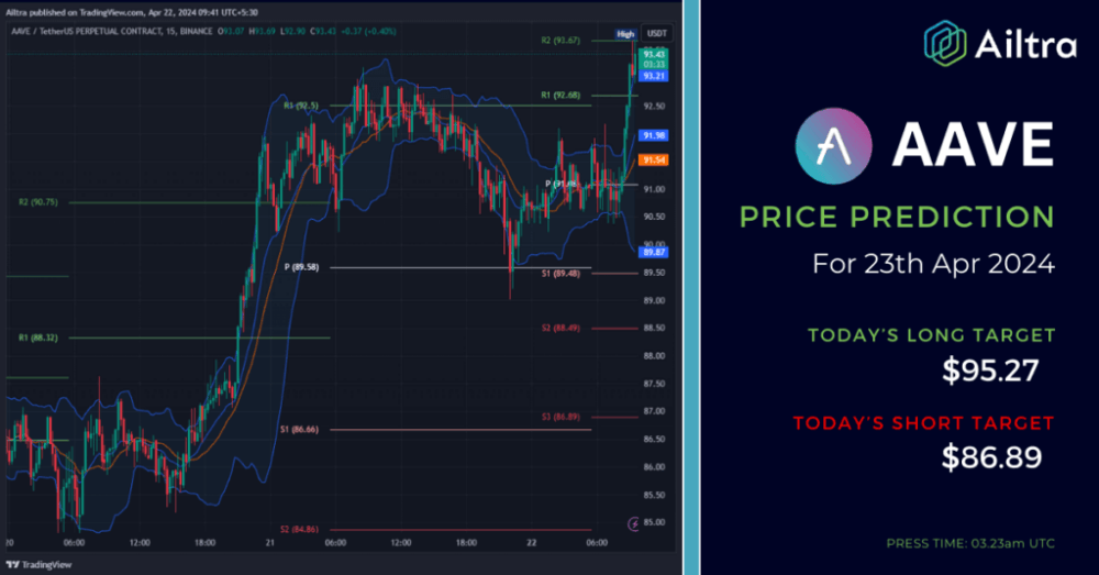 AAVE News Today
AAVE News 23 April 2024
AAVE Price Prediction Today