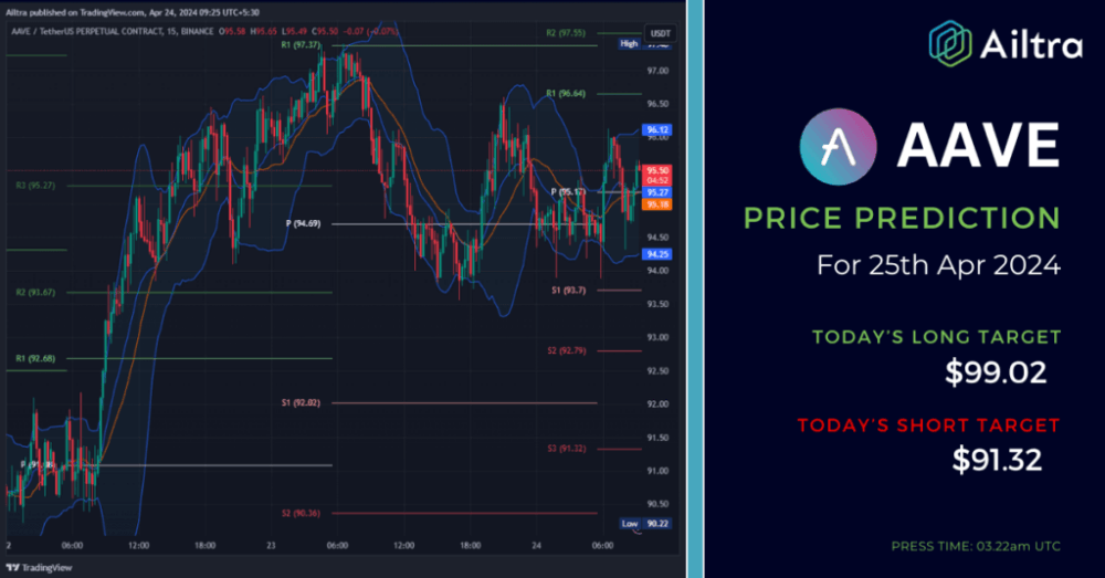 AAVE News Today
AAVE News 25 April 2024
AAVE Price Prediction Today