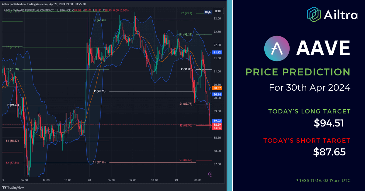 AAVE News Today AAVE News 30 April 2024 AAVE Price Prediction Today