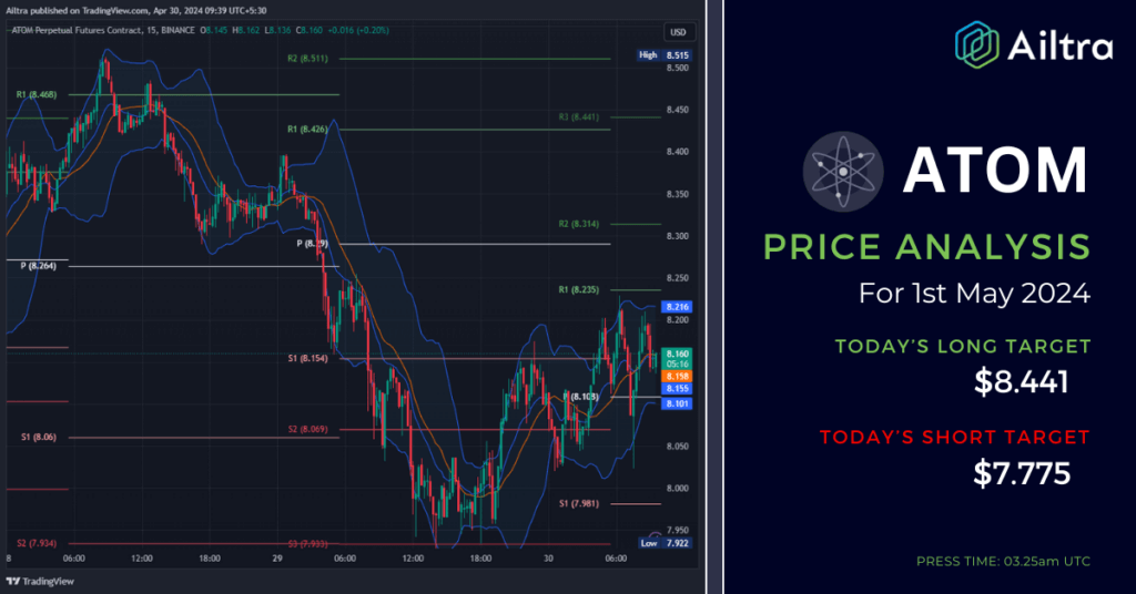 ATOM News Today
ATOM News 01 May 2024
ATOM Price Prediction Today