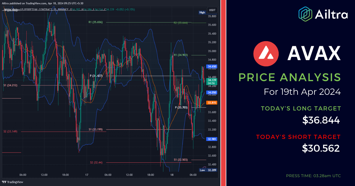 AVAX News Today AVAX News 19 April 2024 AVAX Price Prediction Today