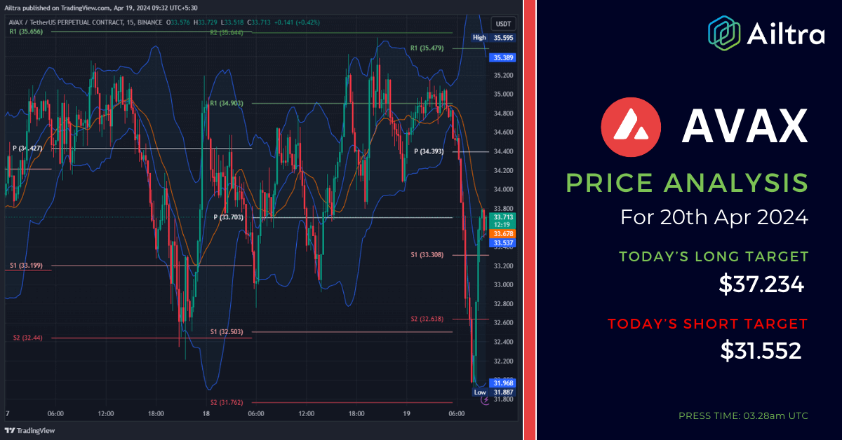 AVAX News Today AVAX News 20 April 2024 AVAX Price Prediction Today