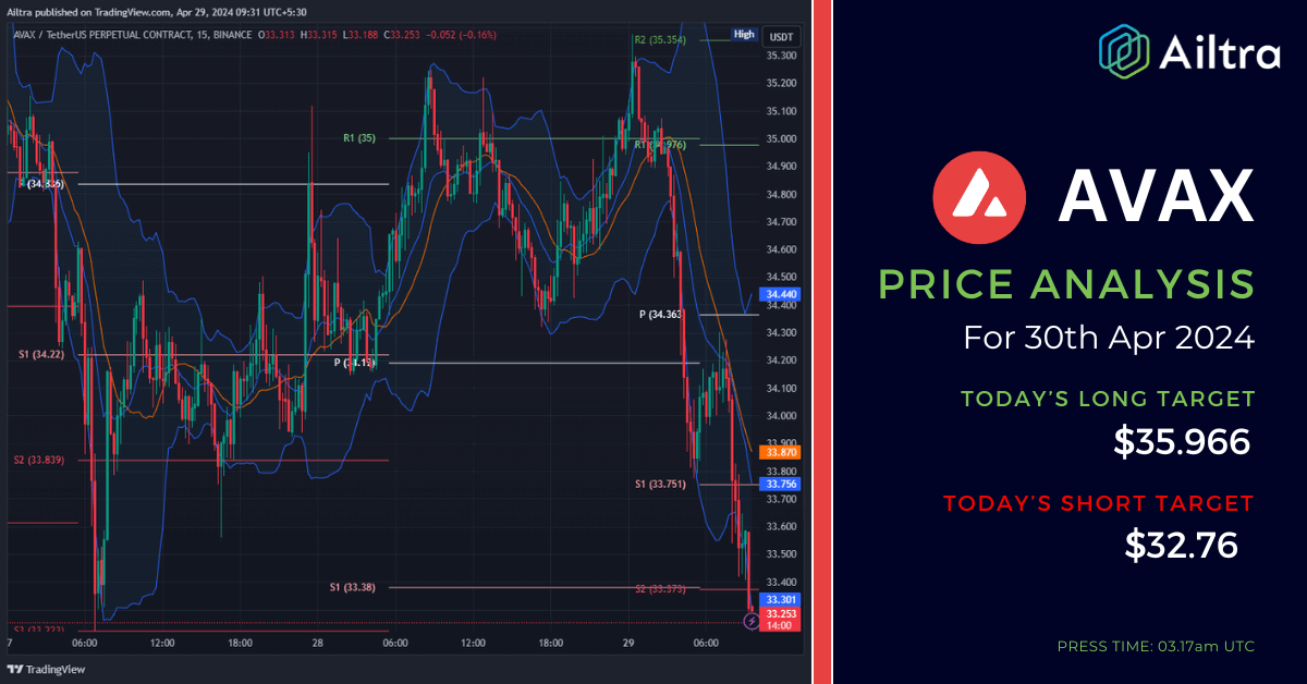 AVAX News Today AVAX News 30 April 2024 AVAX Price Prediction Today