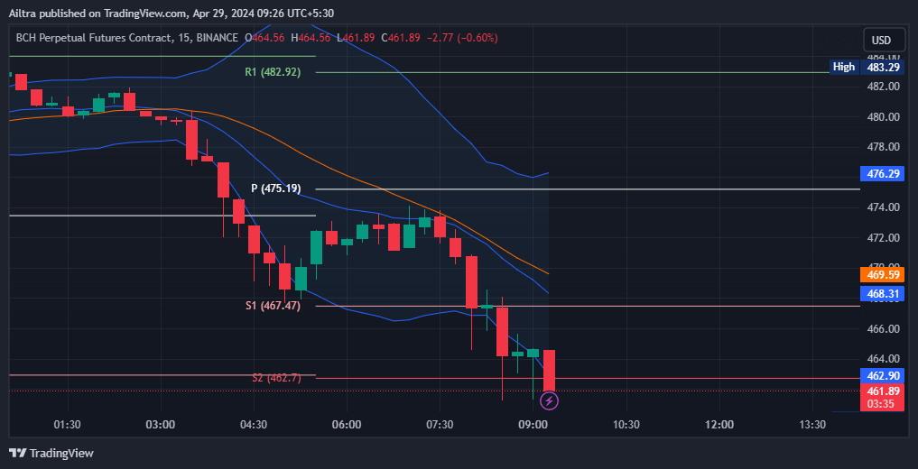 BCH News Today
BCH News 30 April 2024
BCH Price Prediction Today