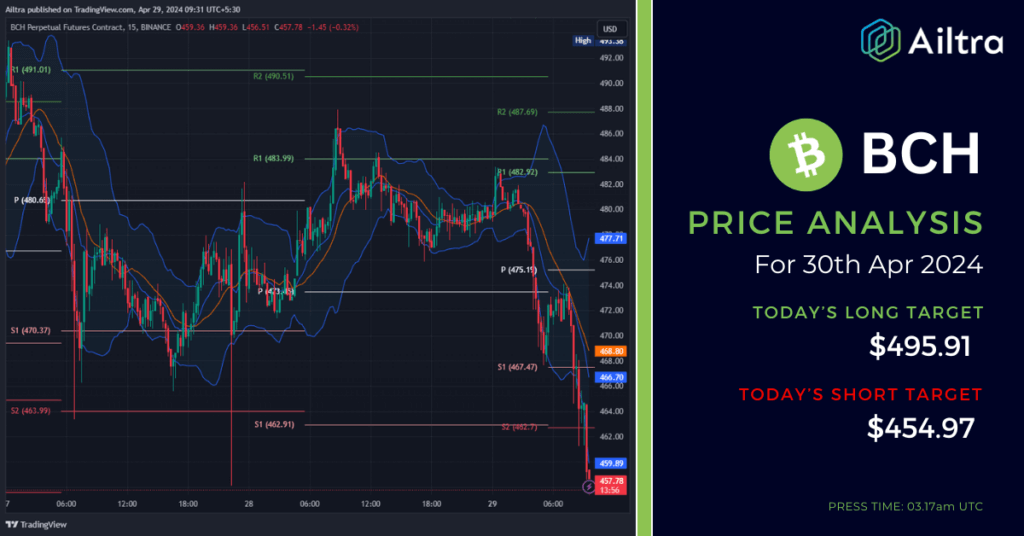 BCH News Today
BCH News 30 April 2024
BCH Price Prediction Today