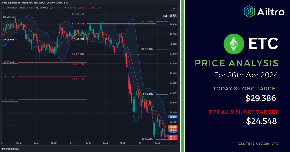 ETC News Today ETC News 26 April 2024 ETC Price Prediction Today