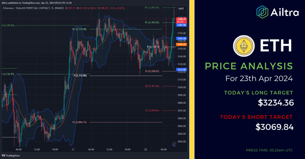 ETH News Today
ETH News 23 April 2024
ETH Price Prediction Today