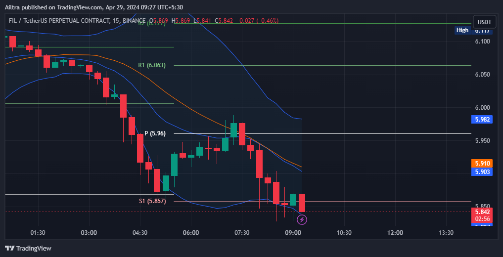 FIL News Today
FIL News 30 April 2024
FIL Price Prediction Today