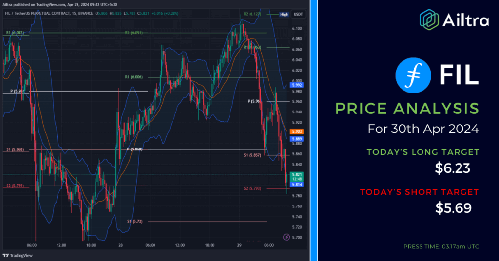 FIL News Today
FIL News 30 April 2024
FIL Price Prediction Today