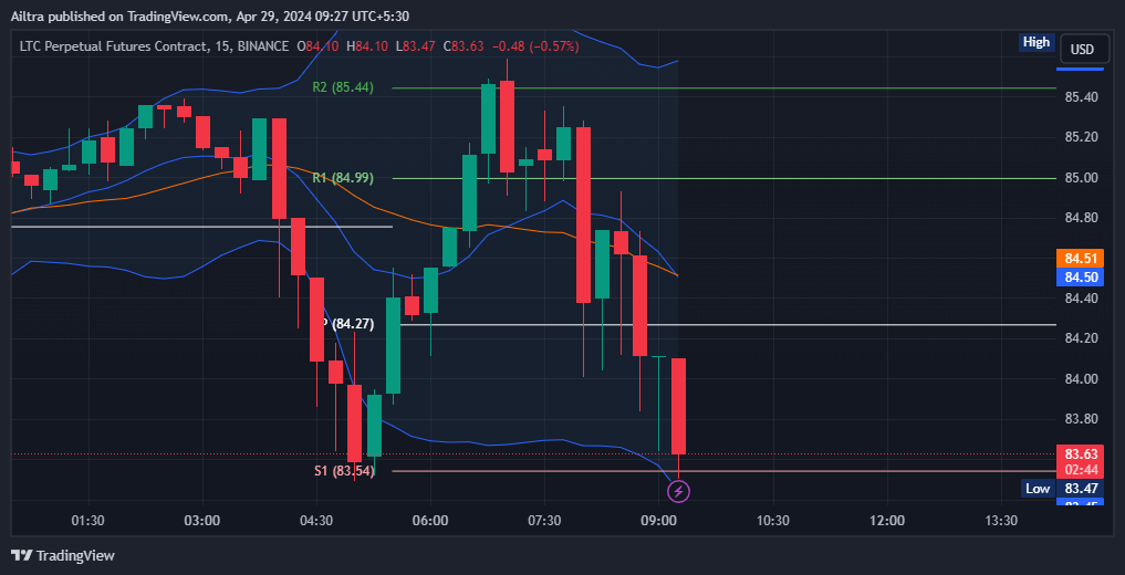 LTC News Today
LTC News 30 April 2024
LTC Price Prediction Today