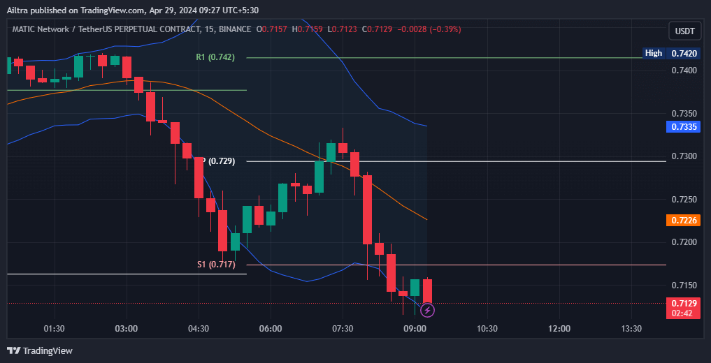 MATIC News Today
MATIC News 30 April 2024
MATIC Price Prediction Today