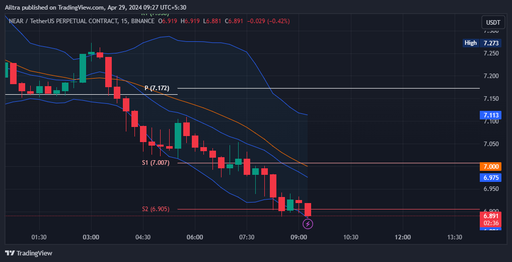 NEAR News Today
NEAR News 30 April 2024
NEAR Price Prediction Today