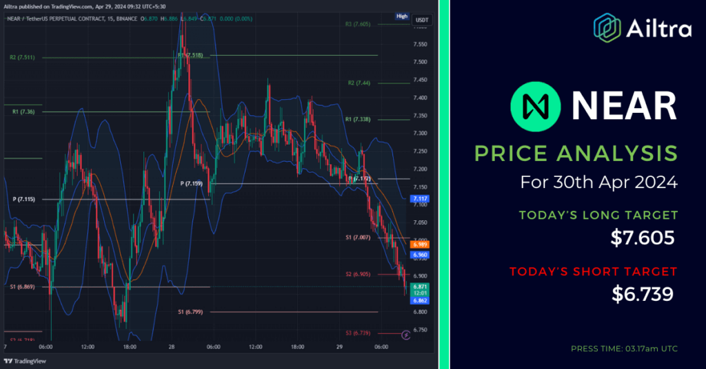 NEAR News Today
NEAR News 30 April 2024
NEAR Price Prediction Today