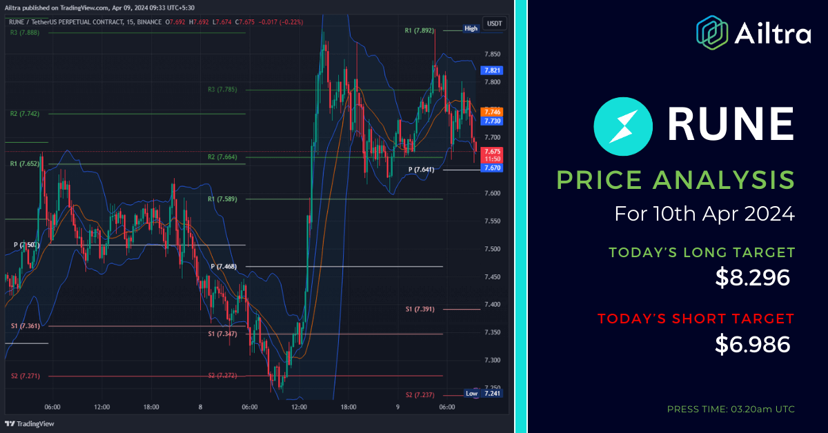 RUNE News Today RUNE News 10 April 2024 RUNE Price Prediction Today