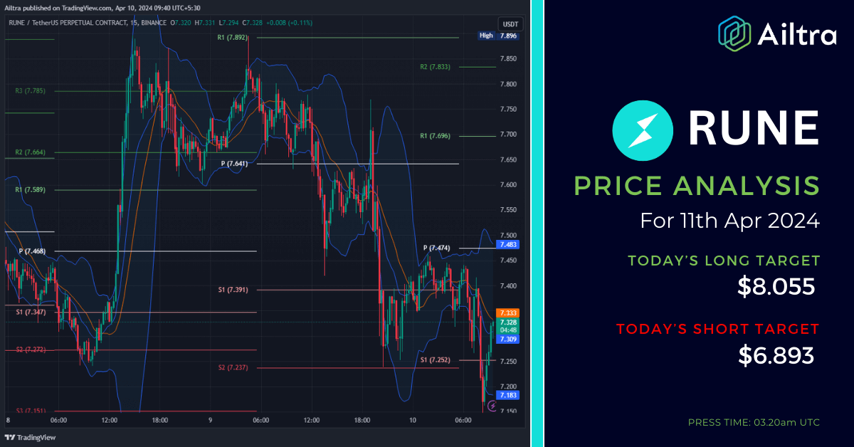 RUNE News Today RUNE News 11 April 2024 RUNE Price Prediction Today