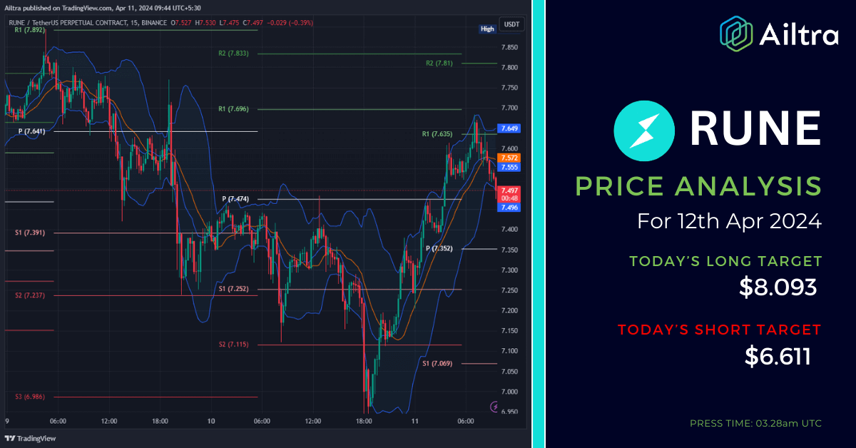 RUNE News Today RUNE News 12 April 2024 RUNE Price Prediction Today