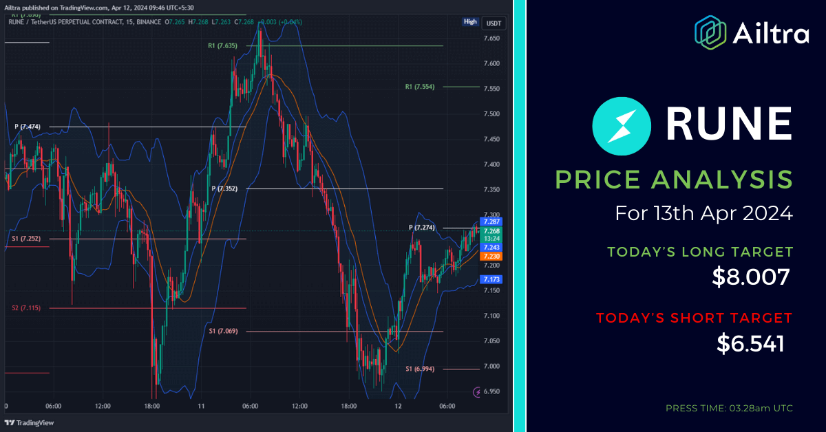 RUNE News Today RUNE News 13 April 2024 RUNE Price Prediction Today