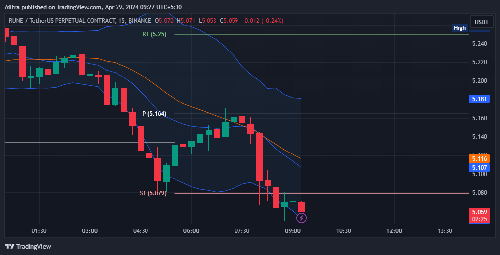 RUNE News Today
RUNE News 30 April 2024
RUNE Price Prediction Today