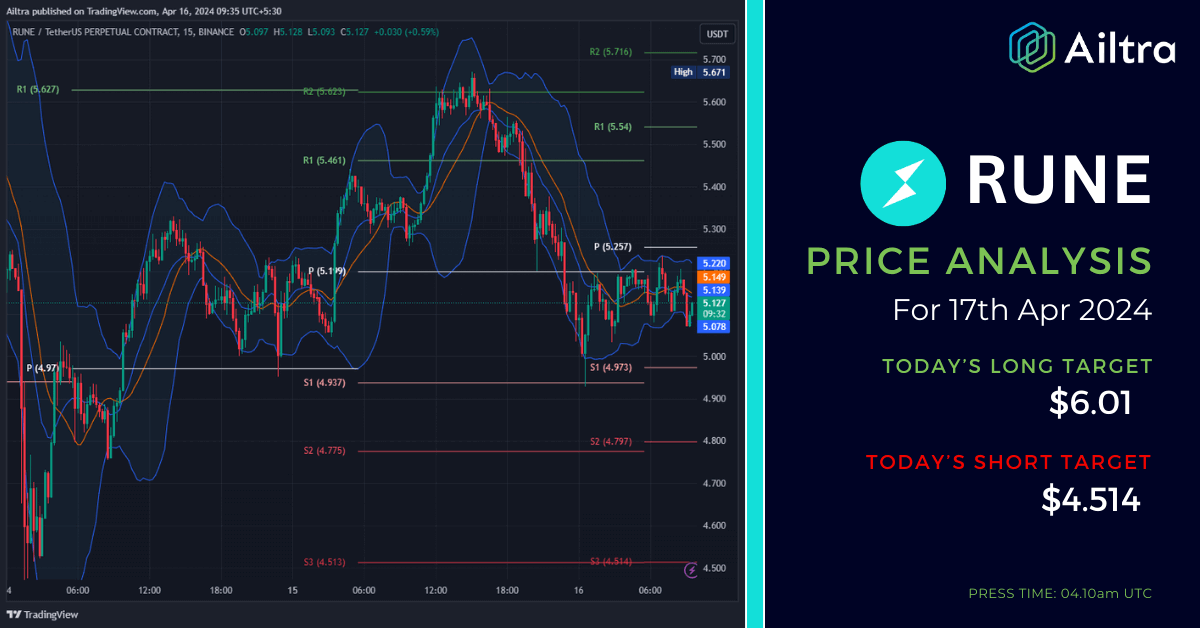 RUNE News Today RUNE News 17 April 2024 RUNE Price Prediction Today