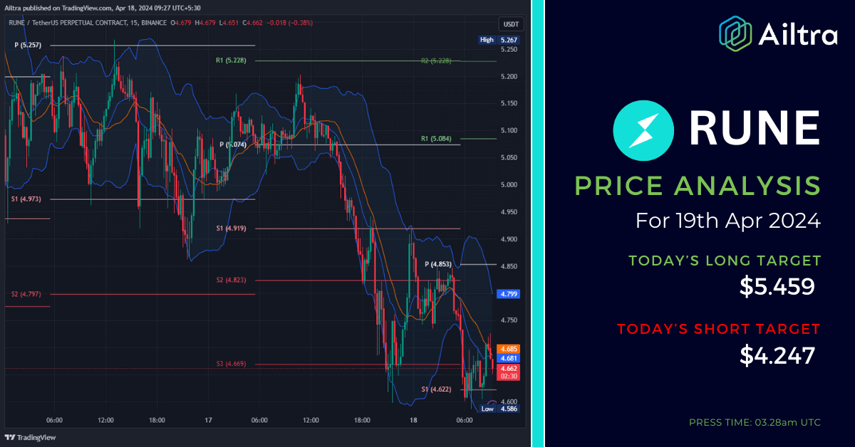 RUNE News Today RUNE News 19 April 2024 RUNE Price Prediction Today