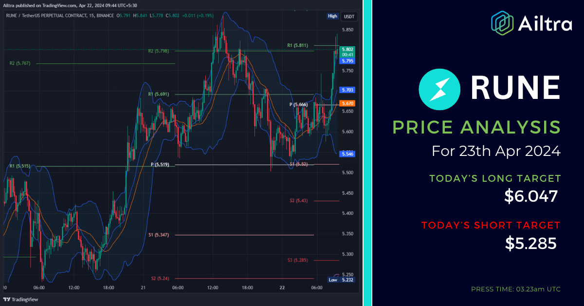 RUNE News Today RUNE News 23 April 2024 RUNE Price Prediction Today