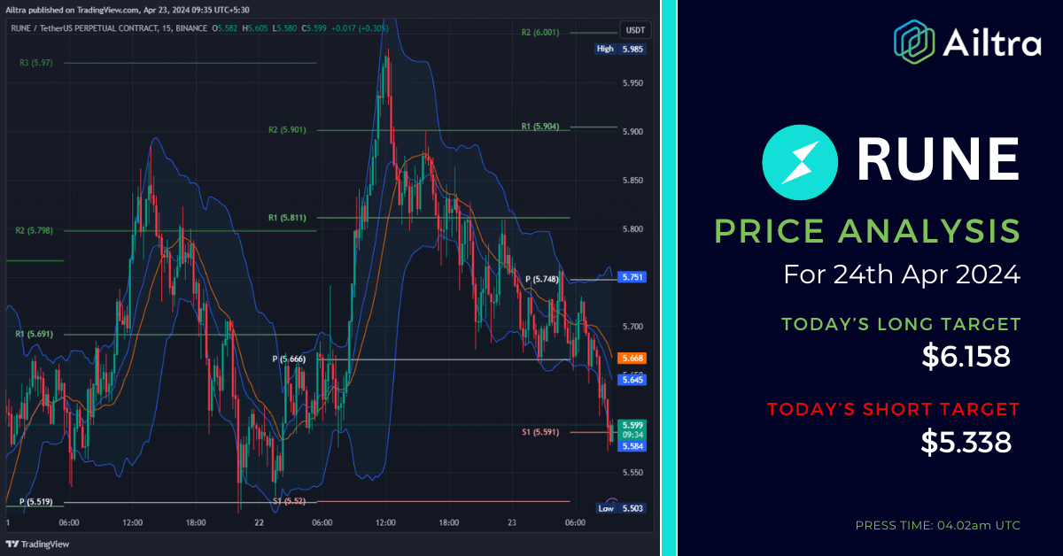 RUNE News Today RUNE News 24 April 2024 RUNE Price Prediction Today