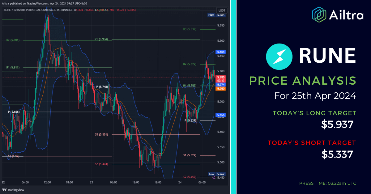 RUNE News Today RUNE News 25 April 2024 RUNE Price Prediction Today