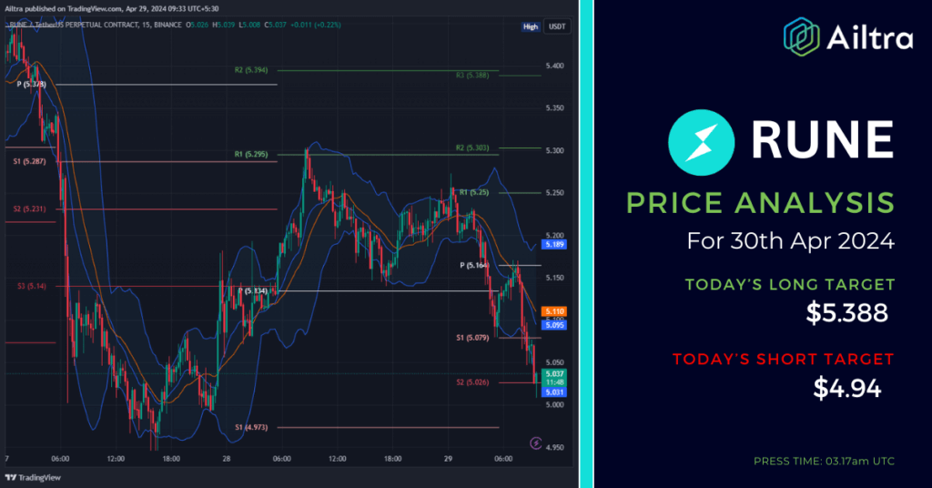 RUNE News Today
RUNE News 30 April 2024
RUNE Price Prediction Today