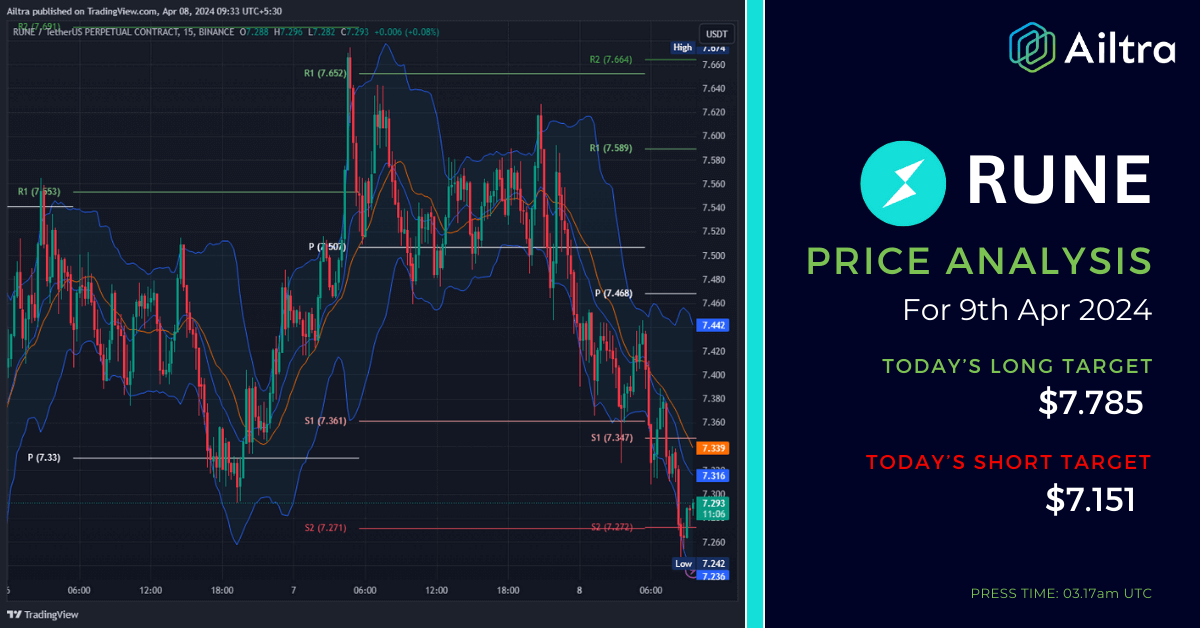 RUNE News Today RUNE News 9 April 2024 RUNE Price Prediction Today