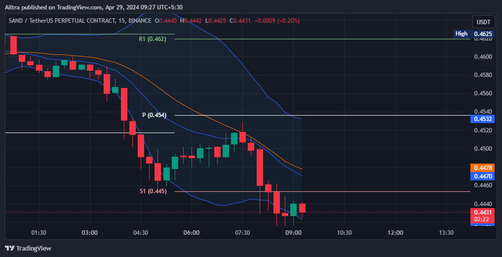 SAND News Today
SAND News 30 April 2024
SAND Price Prediction Today