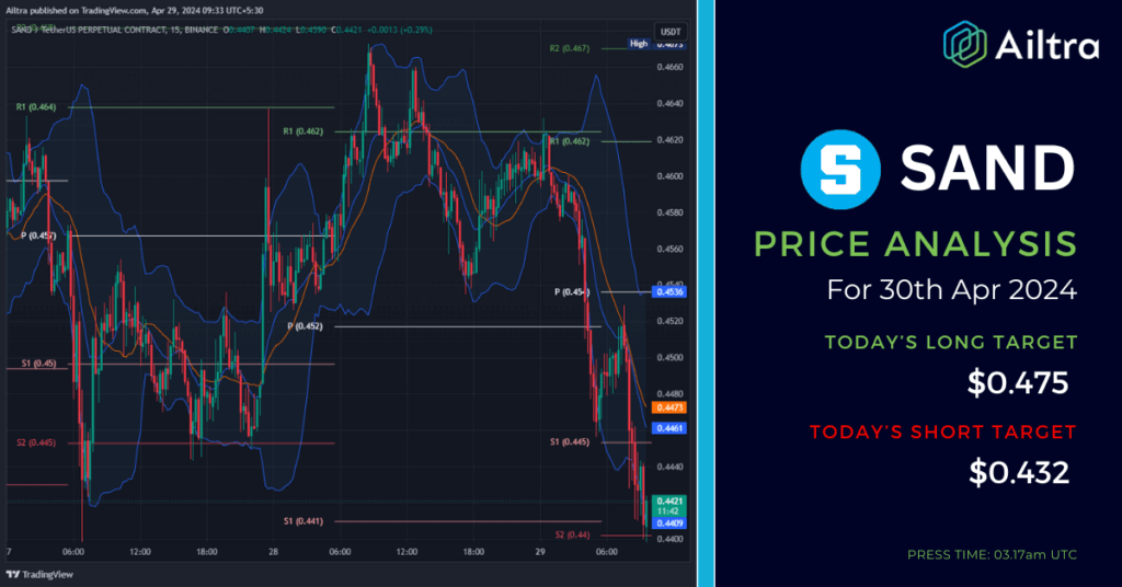 SAND News Today
SAND News 30 April 2024
SAND Price Prediction Today