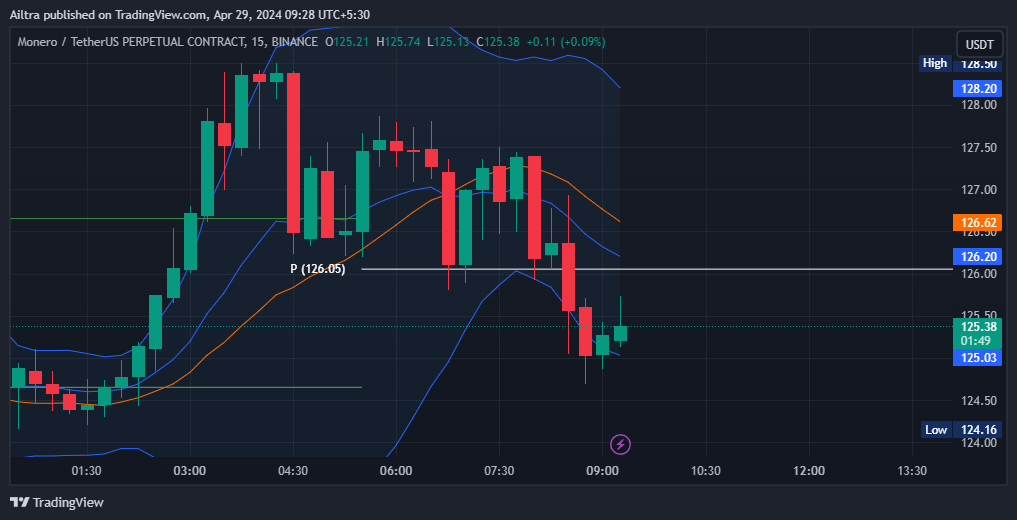 XMR News Today
XMR News 30 April 2024
XMR Price Prediction Today