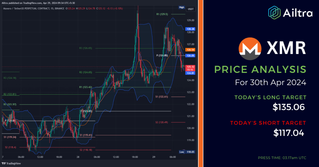 XMR News Today
XMR News 30 April 2024
XMR Price Prediction Today